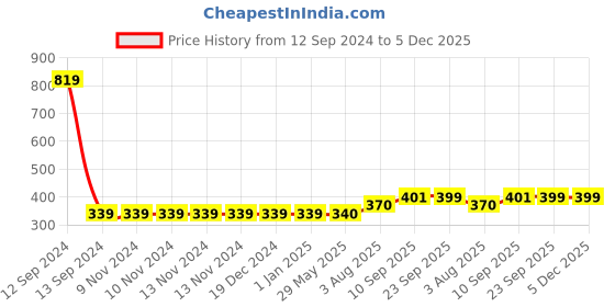 firstcry.com Zyozi Annaprasanam Photo Booth Props with Banner Rice Ceremony Decorations Items Red & Gold - Pack of 50 zyozi Price History Graph from 12 Sep 2024 to 5 Dec 2025