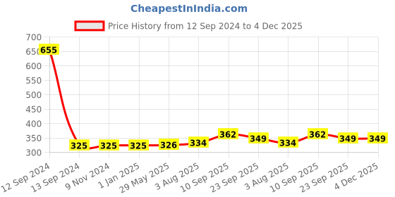 firstcry.com Zyozi  Annaprasanam Photo Booth Props with Banner Rice Ceremony Decorations Set Red & Gold - Pack Of 37 zyozi Price History Graph from 12 Sep 2024 to 4 Dec 2025
