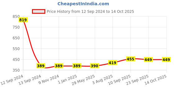 firstcry.com Zyozi Annaprasanam Swirls Hanging with Banner Balloon & Cardstock Cutout - Pack of 65 zyozi Price History Graph from 12 Sep 2024 to 14 Oct 2025