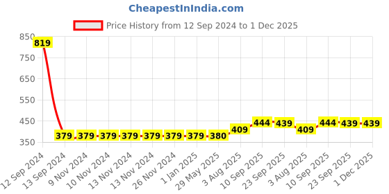 firstcry.com Zyozi Annaprasanam Swirls Hanging with Banner Rice Ceremony Decorations Items Gold & Red - Pack of 56 zyozi Price History Graph from 12 Sep 2024 to 1 Dec 2025