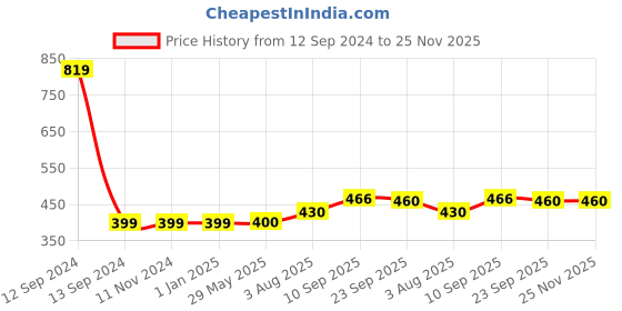 firstcry.com Zyozi Annaprasanam Swirls Hanging with Bunting Banner Rice Ceremony Decorations Items Red & Gold - Pack of 65 zyozi Price History Graph from 12 Sep 2024 to 25 Nov 2025