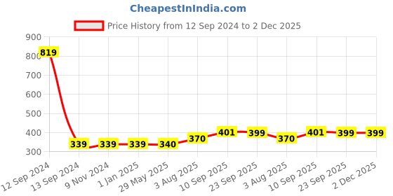 firstcry.com Zyozi Annaprasanam Swirls Hanging with Cardstock Cutout Banner Balloon Photo Booth Props -  Pack of 56 zyozi Price History Graph from 12 Sep 2024 to 2 Dec 2025