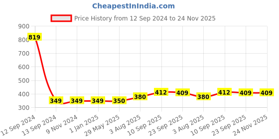 firstcry.com Zyozi Annaprasanam Swirls Hanging with Happy Rice Ceremony Banner and Balloon - Pack of 50 zyozi Price History Graph from 12 Sep 2024 to 24 Nov 2025