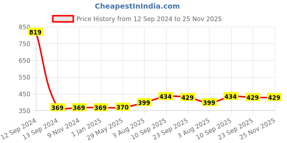 firstcry.com Zyozi Annaprasanam Swirls Hanging with Happy Rice Ceremony Banner and Balloon - Pack of 50 zyozi Price History Graph from 12 Sep 2024 to 24 Nov 2025