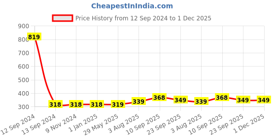 firstcry.com Zyozi Annaprasanam Swirls Hanging with Happy Rice Ceremony Banner and Balloon - Pack of 51 zyozi Price History Graph from 12 Sep 2024 to 1 Dec 2025