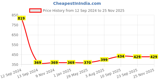 firstcry.com Zyozi Annaprasanam Swirls Hanging with Happy Rice Ceremony Banner and Balloon - Pack of 59 zyozi Price History Graph from 12 Sep 2024 to 24 Nov 2025