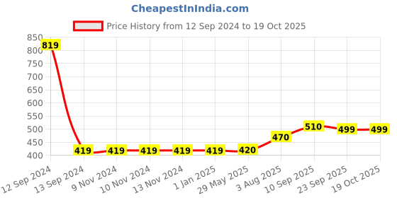 firstcry.com Zyozi Annaprasanam Swirls Hanging with Happy Rice Ceremony Banner and Balloon - Pack of 65 zyozi Price History Graph from 12 Sep 2024 to 18 Oct 2025