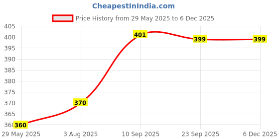 firstcry.com Zyozi Annaprashan Decoration Items Banner Photo Booth Props and Balloons Pink Gold - Pack Of 49 zyozi Price History Graph from 29 May 2025 to 5 Dec 2025