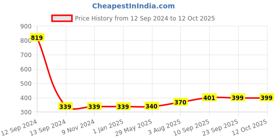 firstcry.com Zyozi Annaprashan Decoration Items Mukhe Bhaat Decorations  Set Red & Yellow  - Pack of 59 zyozi Price History Graph from 12 Sep 2024 to 12 Oct 2025