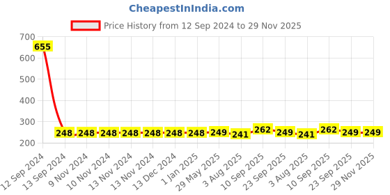 firstcry.com Zyozi Annaprashan Decoration Items Photo Booth Props Banner Balloons Blue & Red - Pack of 37 zyozi Price History Graph from 12 Sep 2024 to 28 Nov 2025