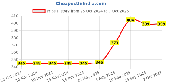 firstcry.com Zyozi Annaprashan Decorations Item Gold & Red - Pack Of 51 zyozi Price History Graph from 25 Oct 2024 to 7 Oct 2025