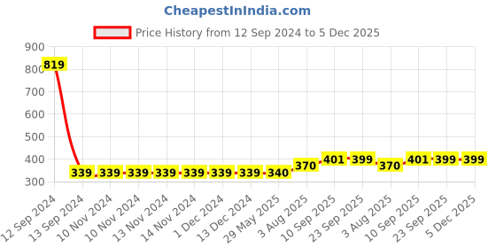 firstcry.com Zyozi Annaprashan Decorations Rice Ceremony Decorations Items Red & Gold - Pack of 59 zyozi Price History Graph from 12 Sep 2024 to 5 Dec 2025