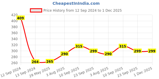 firstcry.com Zyozi Avenger Birthday Party Foil Balloons Multicolour - Pack of 4 zyozi Price History Graph from 12 Sep 2024 to 1 Dec 2025
