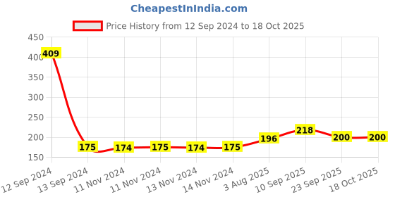 firstcry.com Zyozi Avenger Theme Happy Birthday Banner Multicolor - Length 119.38 cm zyozi Price History Graph from 12 Sep 2024 to 17 Oct 2025