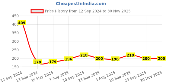 firstcry.com Zyozi Avenger Theme Happy Birthday Cake Topper - Blue zyozi Price History Graph from 12 Sep 2024 to 30 Nov 2025