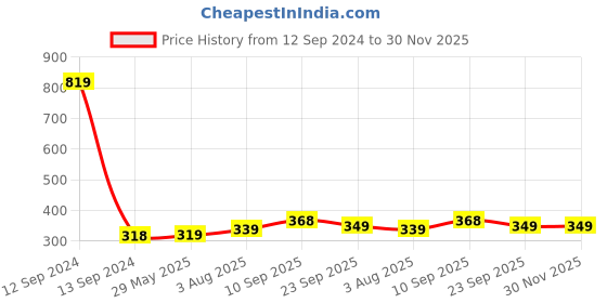 firstcry.com ZYOZI Avenger Themed Birthday Decoration Kit Multicolour - Pack of 45 zyozi Price History Graph from 12 Sep 2024 to 30 Nov 2025