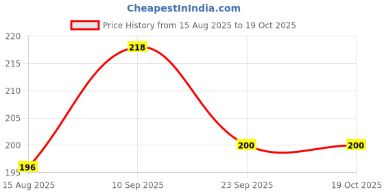 firstcry.com Zyozi Baby Duck Hanging Swirls Yellow Pack Of 6 zyozi Price History Graph from 15 Aug 2025 to 19 Oct 2025