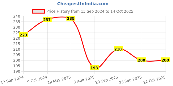 firstcry.com Zyozi Baby Shower Combo, Dad To Be Badge & Mom To Be Sash (Pack Of 2) zyozi Price History Graph from 13 Sep 2024 to 14 Oct 2025