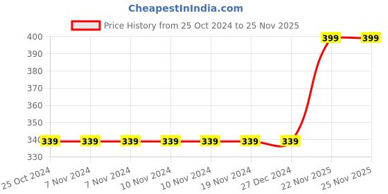 firstcry.com Zyozi Baby Shower Decorations Combo Banner, Photo Booth Props, Dad To Be Badges & Mom To Be Sash (Pack Of 33) zyozi Price History Graph from 25 Oct 2024 to 25 Nov 2025