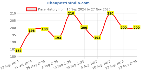 firstcry.com Zyozi Baby Shower Decorations Kit, Mom to Be Sash & Dad To Be Badge (Pack Of 2) zyozi Price History Graph from 13 Sep 2024 to 26 Nov 2025