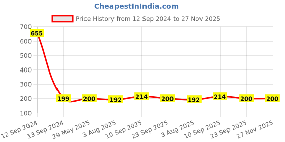 firstcry.com ZYOZI Baby Shower Game Name Card | Baby Shower Naming Kit Blue And Pink - Pack Of 18 zyozi Price History Graph from 12 Sep 2024 to 26 Nov 2025