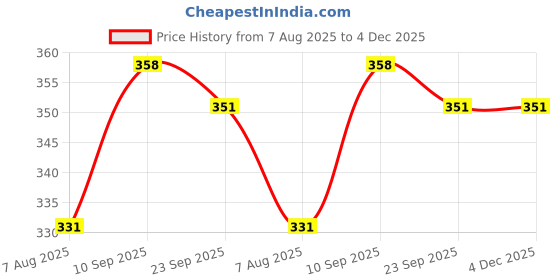 firstcry.com Zyozi Baby Shower Mommy To Be Daddy To Be Sash And Badges Kit, Baby Shower Party - Pack Of 4 zyozi Price History Graph from 7 Aug 2025 to 4 Dec 2025