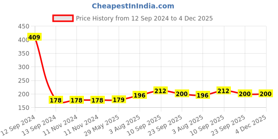 firstcry.com Zyozi Balloon Arch Garland Decorating Strip, Balloon Decorating Strip for Party Easy to Make Balloon Garland-(Pack of 2) zyozi Price History Graph from 12 Sep 2024 to 4 Dec 2025