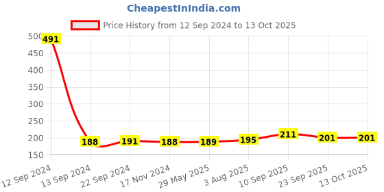 firstcry.com Zyozi Balloon Glue Dot &  Arch Easy to Make Balloon Garland - Pack of 4 zyozi Price History Graph from 12 Sep 2024 to 13 Oct 2025