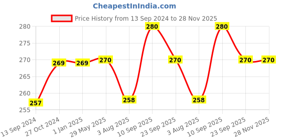 firstcry.com Zyozi Balloon Tie Tool Set Balloon Tying Knot Tool Balloons Decorations Kit (Pack Of 24) zyozi Price History Graph from 13 Sep 2024 to 28 Nov 2025