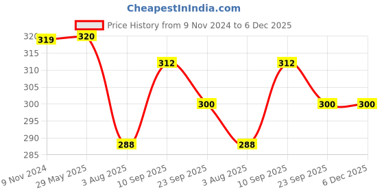 firstcry.com Zyozi  Believe In YourSelf Positive, Motivational Badges For Kids - Pin Button Badges Black - Pack of 12 zyozi Price History Graph from 9 Nov 2024 to 5 Dec 2025