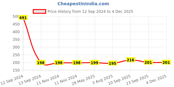 firstcry.com Zyozi Birthday Cake Topper and Cupcake Toppers Multicolor - Pack of 11 zyozi Price History Graph from 12 Sep 2024 to 4 Dec 2025