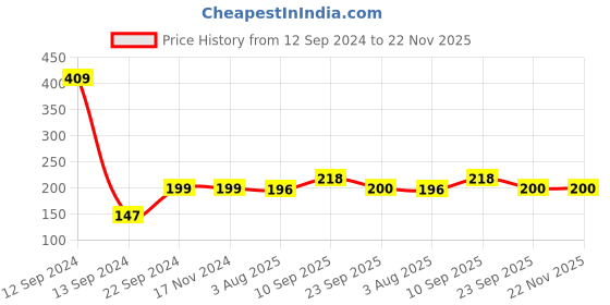 firstcry.com Zyozi Birthday Cake Topper - Multicolor zyozi Price History Graph from 12 Sep 2024 to 22 Nov 2025