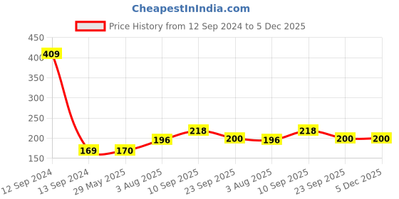 firstcry.com Zyozi Birthday Cake Topper - Multicolor zyozi Price History Graph from 12 Sep 2024 to 5 Dec 2025