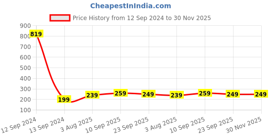 firstcry.com Zyozi Birthday Decorations Kit Multicolour - Pack of 9 zyozi Price History Graph from 12 Sep 2024 to 30 Nov 2025