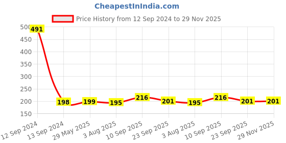 firstcry.com Zyozi Birthday Party Photo Props Multicolor - Pack Of 17 zyozi Price History Graph from 12 Sep 2024 to 29 Nov 2025