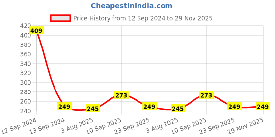 firstcry.com Zyozi Birthday Party Photo Props Multicolor - Pack Of 18 zyozi Price History Graph from 12 Sep 2024 to 29 Nov 2025