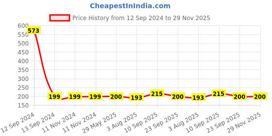 firstcry.com Zyozi Birthday Party Photo Props Multicolor - Pack Of 24 zyozi Price History Graph from 12 Sep 2024 to 29 Nov 2025