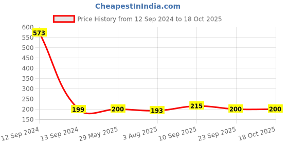 firstcry.com Zyozi Birthday Party Photo Props Multicolor - Pack Of 25 zyozi Price History Graph from 12 Sep 2024 to 18 Oct 2025