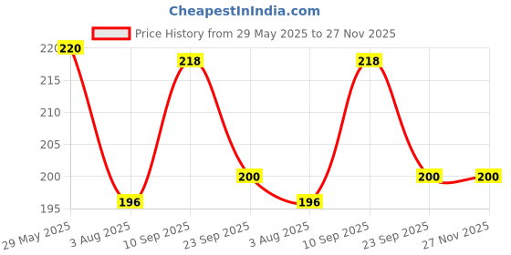 firstcry.com Zyozi Birthday Photo Booth Props Kit Colorful Funny Kids Props MultiColor - Pack of 29 zyozi Price History Graph from 29 May 2025 to 27 Nov 2025