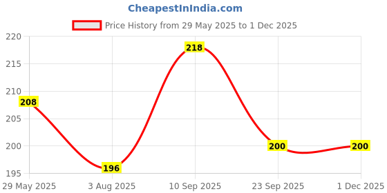 firstcry.com Zyozi Birthday Photo Booth Props Kit - Happy Birthday Party Props Pink and Gold zyozi Price History Graph from 29 May 2025 to 30 Nov 2025