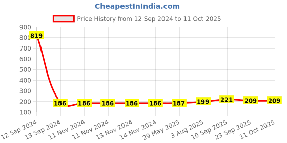 firstcry.com Zyozi Bunting Banner Multicolor - Length 91.44 cm zyozi Price History Graph from 12 Sep 2024 to 10 Oct 2025