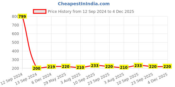 firstcry.com Zyozi Candy Theme Birthday Party Hats Happy Birthday Cone Party Hats for Kids Multi Colour - Pack of 10 zyozi Price History Graph from 12 Sep 2024 to 4 Dec 2025
