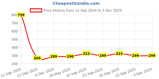 firstcry.com Zyozi Candy Theme Birthday Party Hats Happy Birthday Cone Party Hats for Kids Multi Colour - Pack of 20 zyozi Price History Graph from 12 Sep 2024 to 3 Dec 2025
