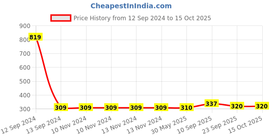 firstcry.com Zyozi Canopy Tent Birthday Decorations Set Multicolor - Pack Of 37 zyozi Price History Graph from 12 Sep 2024 to 14 Oct 2025