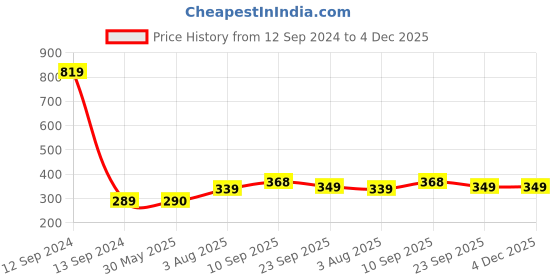 firstcry.com Zyozi Cars Themed Balloon Set Red - Pack of 5 zyozi Price History Graph from 12 Sep 2024 to 4 Dec 2025