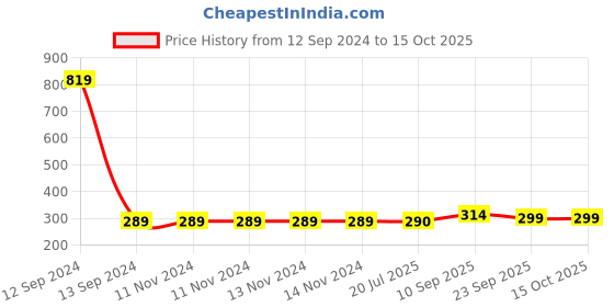 firstcry.com Zyozi Character Themed Balloon Set Multicolour - Pack of 5 zyozi Price History Graph from 12 Sep 2024 to 15 Oct 2025