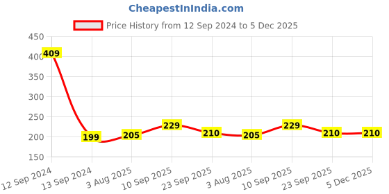 firstcry.com Zyozi Chhota Bheem Hanging Swirls Ceiling Decorations for Birthday Chhota Bheem Theme Party Supplies Multicolour - Pack of 6 zyozi Price History Graph from 12 Sep 2024 to 5 Dec 2025