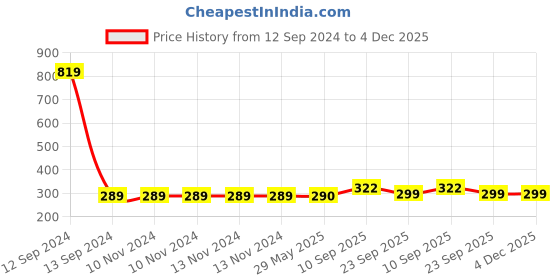 firstcry.com Zyozi Chota Bheem Birthday Party Supplies Cartoon Multi Colour - Pack of 2 zyozi Price History Graph from 12 Sep 2024 to 4 Dec 2025