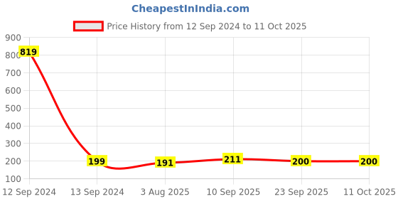 firstcry.com Zyozi Cradle Ceremony Banner - Multicolour zyozi Price History Graph from 12 Sep 2024 to 11 Oct 2025