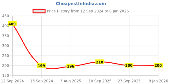 firstcry.com Zyozi Cupcake Topper Pink - Pack of 10 zyozi Price History Graph from 12 Sep 2024 to 6 Jan 2026